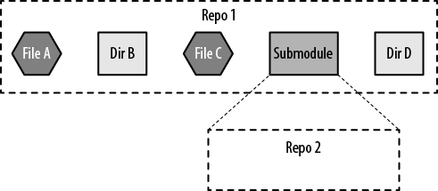 Git Submodules